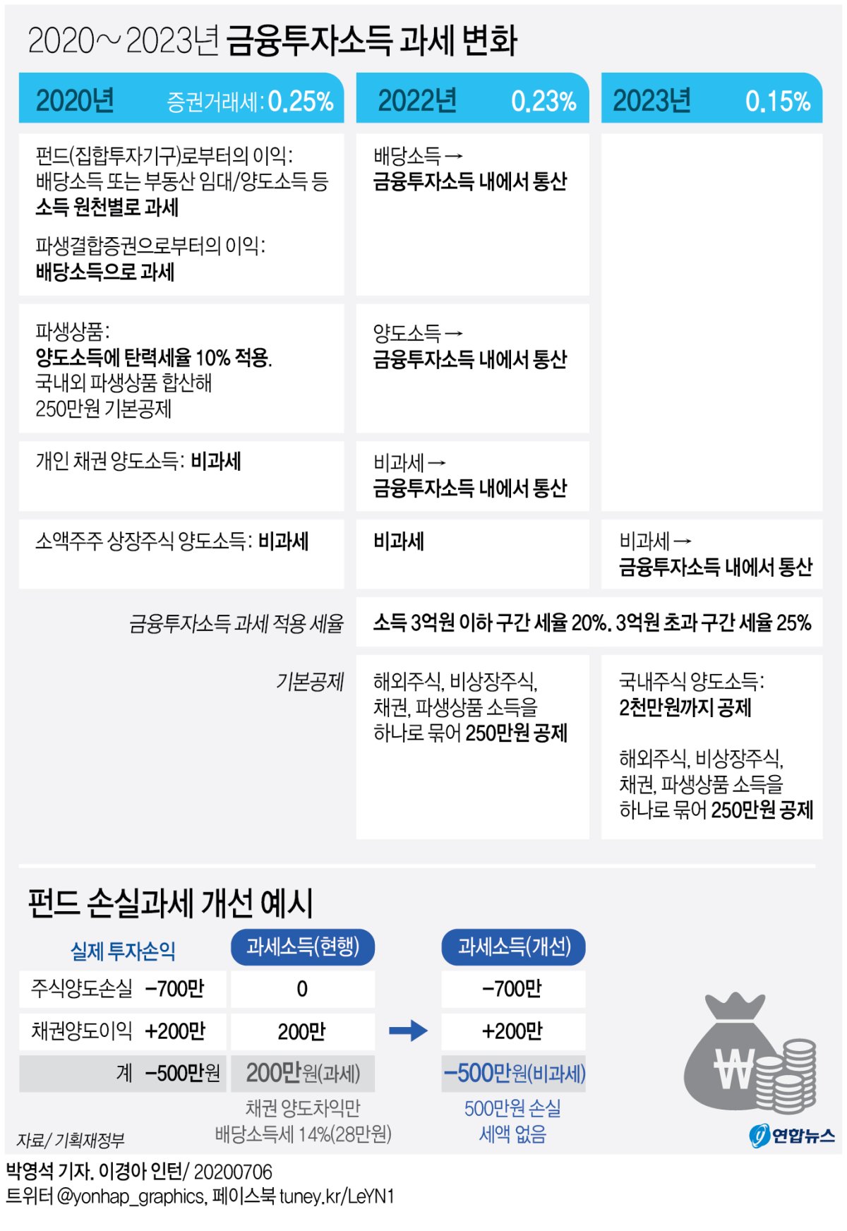 정부, 국내주식펀드 금융투자소득세 역차별 보완 검토 - 5