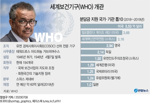 미, '코로나19 대응 불만' WHO 탈퇴 공식통보…1년뒤 탈퇴 완료(종합2보) - 3