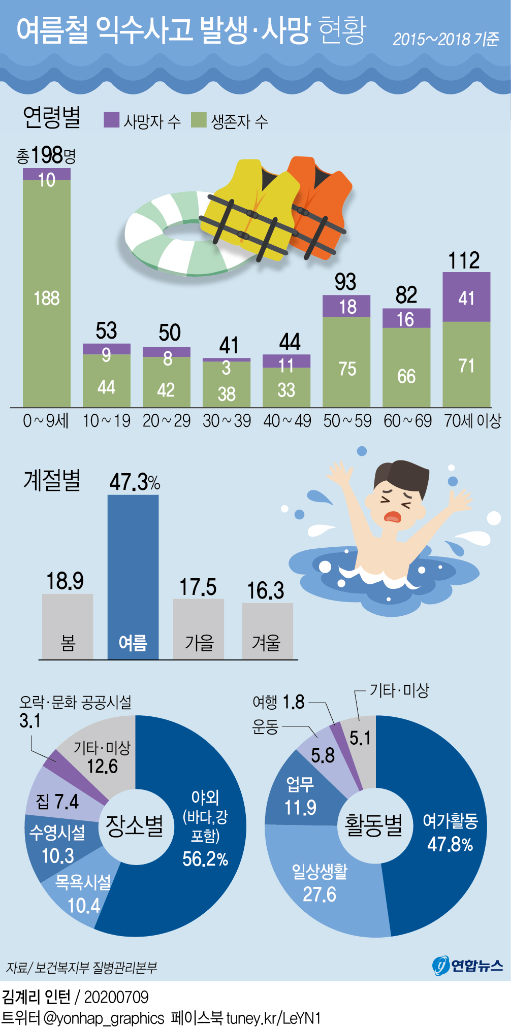 [그래픽] 여름철 익수사고 발생·사망 현황