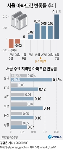 6·17대책 이후 서울·수도권 아파트값 더 올라…송파구 0.18%↑ - 2