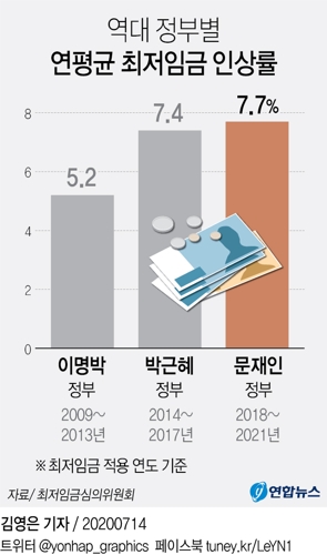 문재인 정부 최저임금 연평균 인상률 7.7%…'급가속 후 급제동' - 2