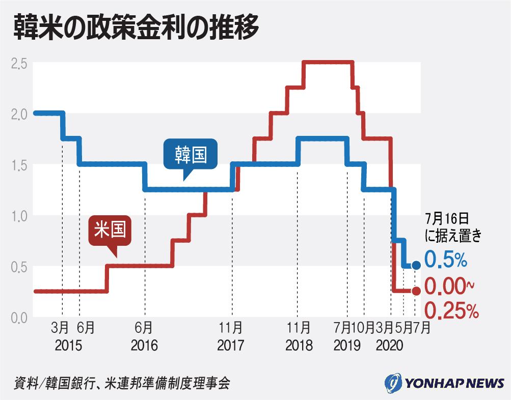 韓米の政策金利の推移 韓米の政策金利の推移
