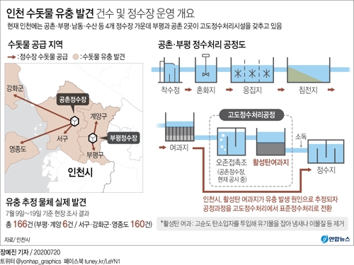 [그래픽] 인천 수돗물 유충 발견 건수 및 정수장 운영 개요