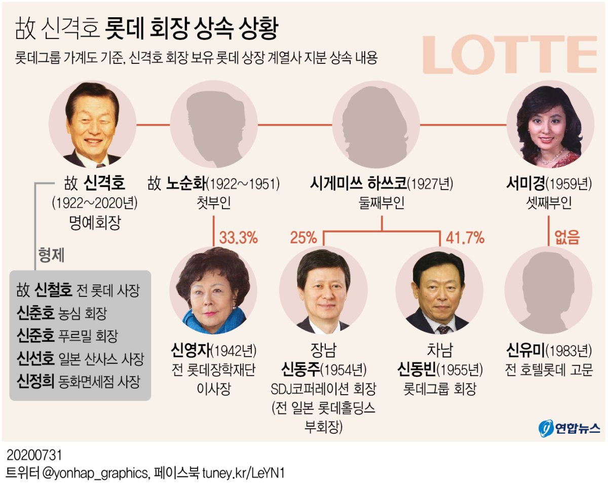 신격호 유산상속 일단락…신영자·신동빈에 '법정상속분+α' - 1