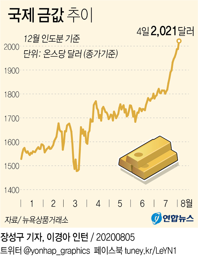 [그래픽] 국제 금값 추이