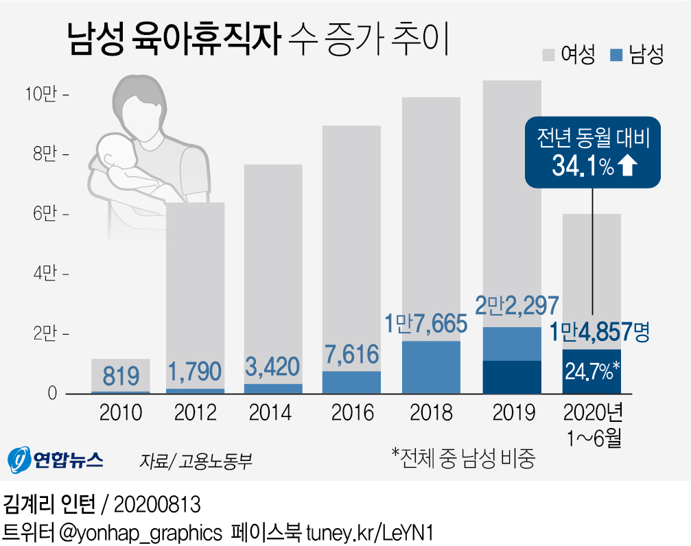 [그래픽] 남성 육아휴직자 수 증가 추이