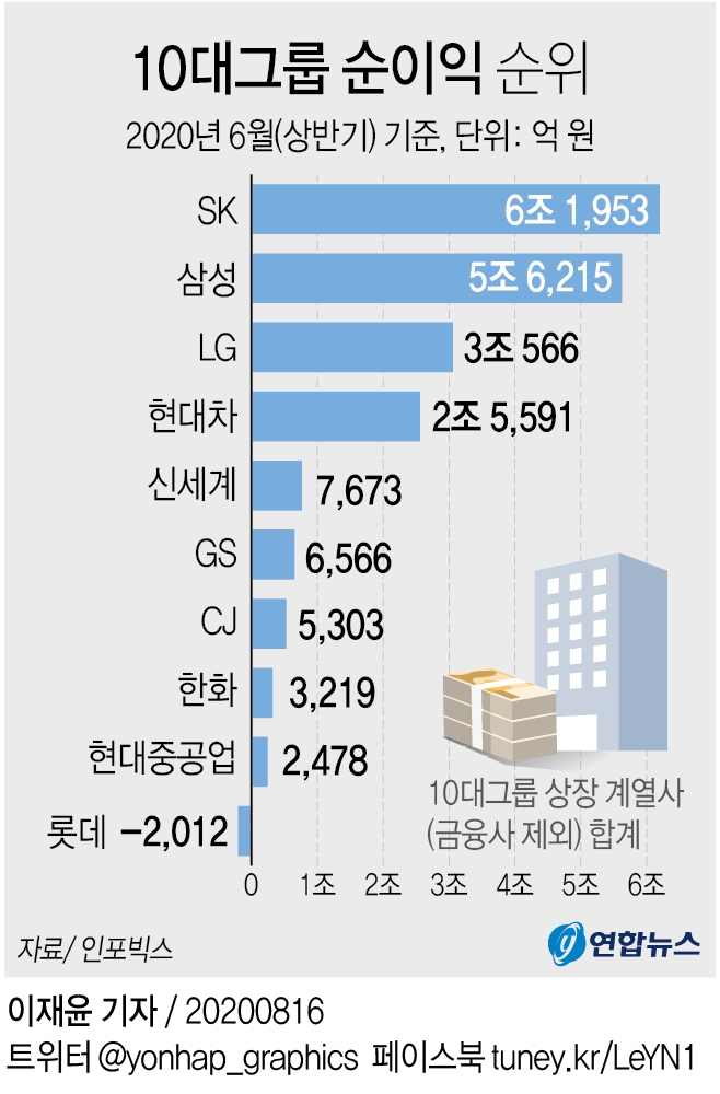 SK 상반기 순이익 삼성 제쳤다…10대그룹 중 1위 - 2
