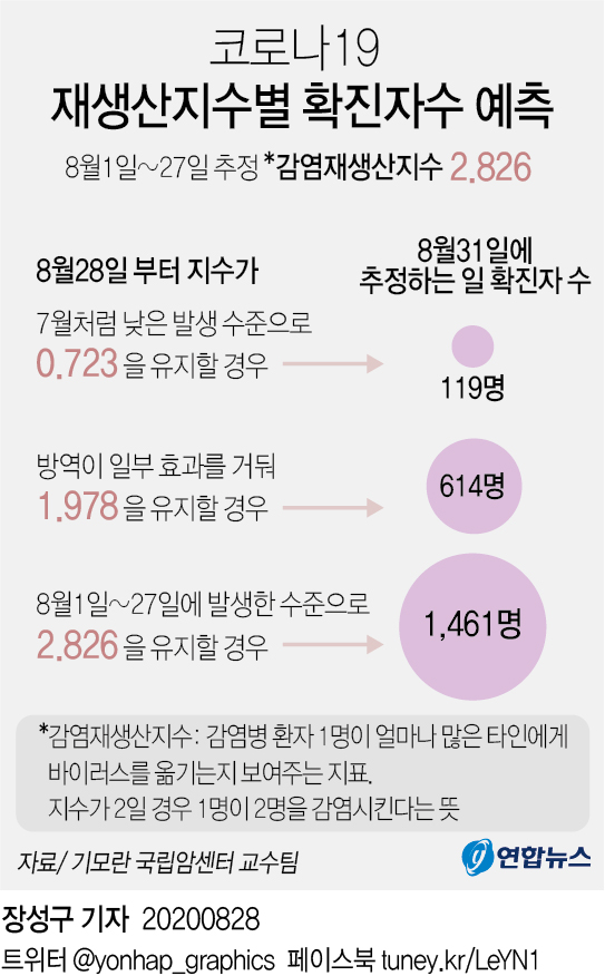 정은경 "현추세 이어지면 다음주 확진자 하루 800~2천명 전망"(종합2보) - 2