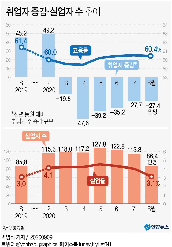 8월 취업자 27.4만명↓, 6개월째 감소…"9월은 더 걱정"(종합) - 2