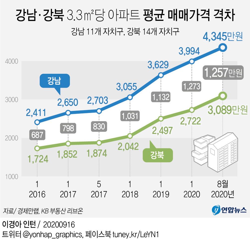 [그래픽] 강남·강북 3.3㎡당 아파트 평균매매 시세 격차