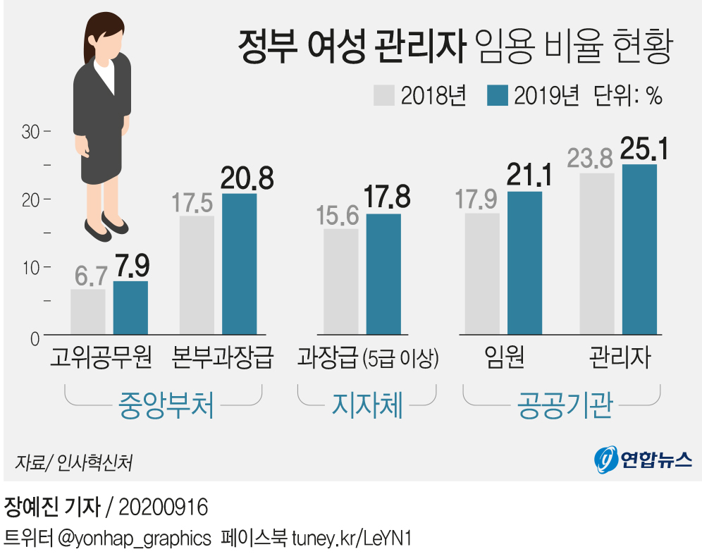 [그래픽] 정부 여성 관리자 임용 비율 현황