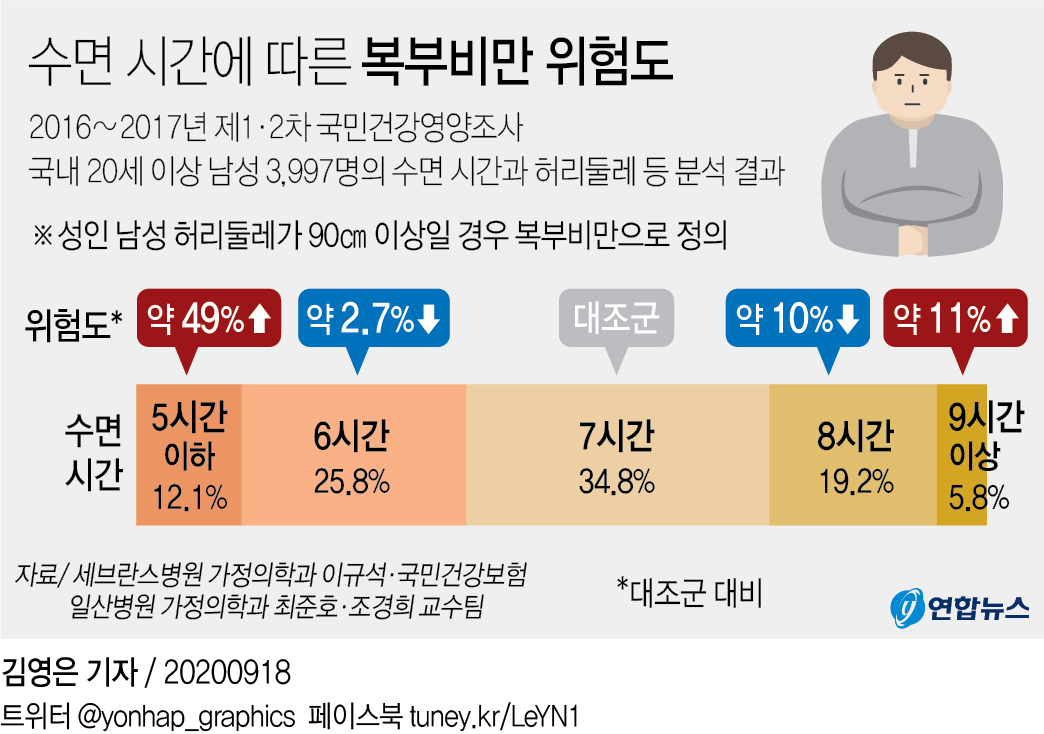올챙이배 위험 줄이려면?…"하루 평균 8시간 잠자는 게 좋아" - 2