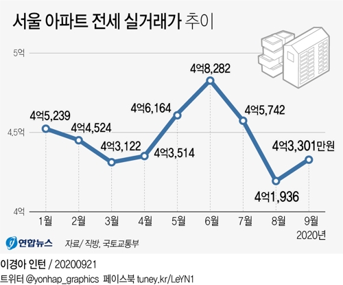 서울 아파트 전세 실거래가 2개월 연속 하락 - 1