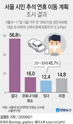 서울시민 72.8％ "추석 연휴에 장거리 이동 계획 없다" - 2