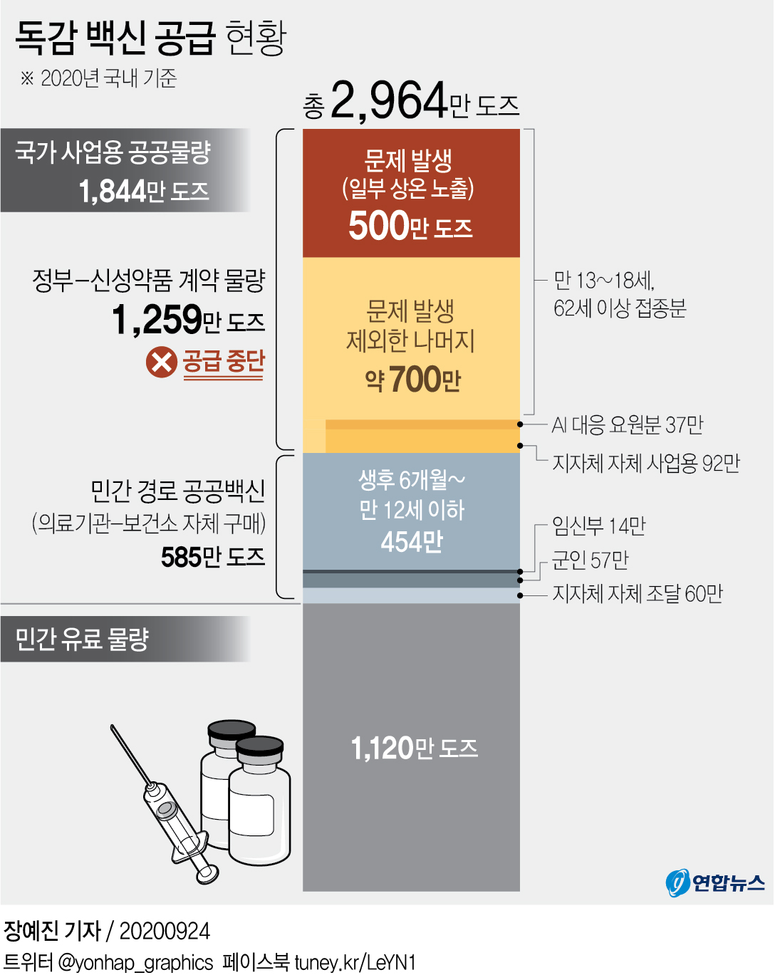 [그래픽] 독감 백신 공급 현황