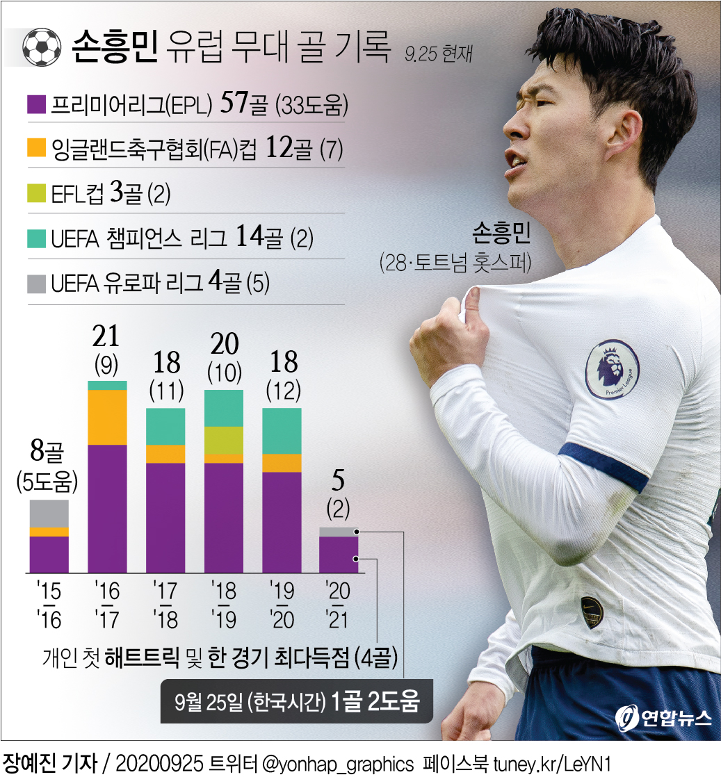 '또 터졌다' 손흥민, 유로파리그 3차예선 1골 2도움 맹활약 - 5