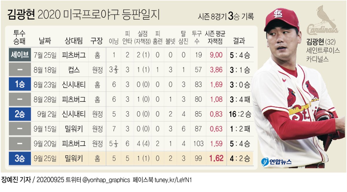[그래픽] 김광현 2020 미국프로야구 등판일지