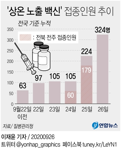 '상온노출' 독감백신 접종자 324명으로 늘어…하루새 100명 추가 - 1
