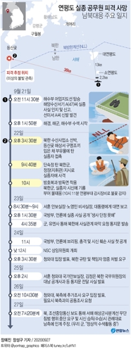 북한 "南, 영해 침범 말아야…시신 수색해 넘겨줄 방법 생각"(종합2보) - 4