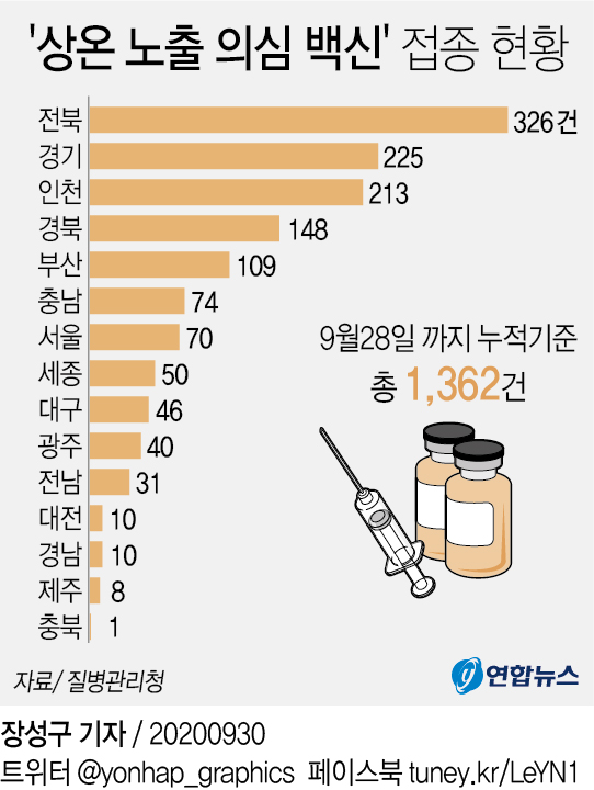 [그래픽] '상온 노출 의심 백신' 접종 현황