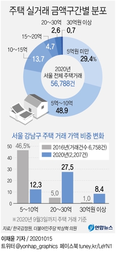 서울 강남구 20억~30억원 주택 거래 비중 4년새 5배 높아져 - 1