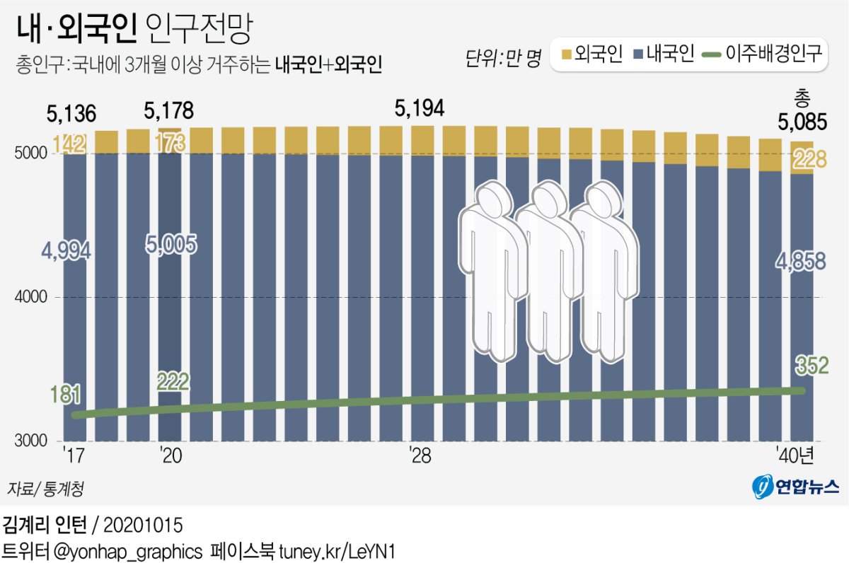 이주배경인구 올해 222만명→2040년 352만명 - 2