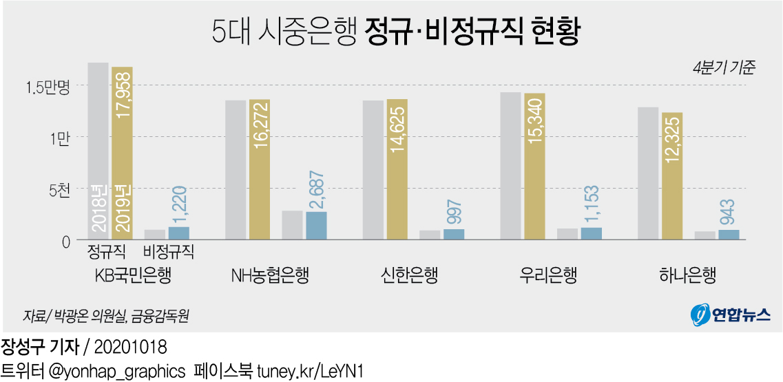 [그래픽] 5대 시중은행 정규·비정규직 현황