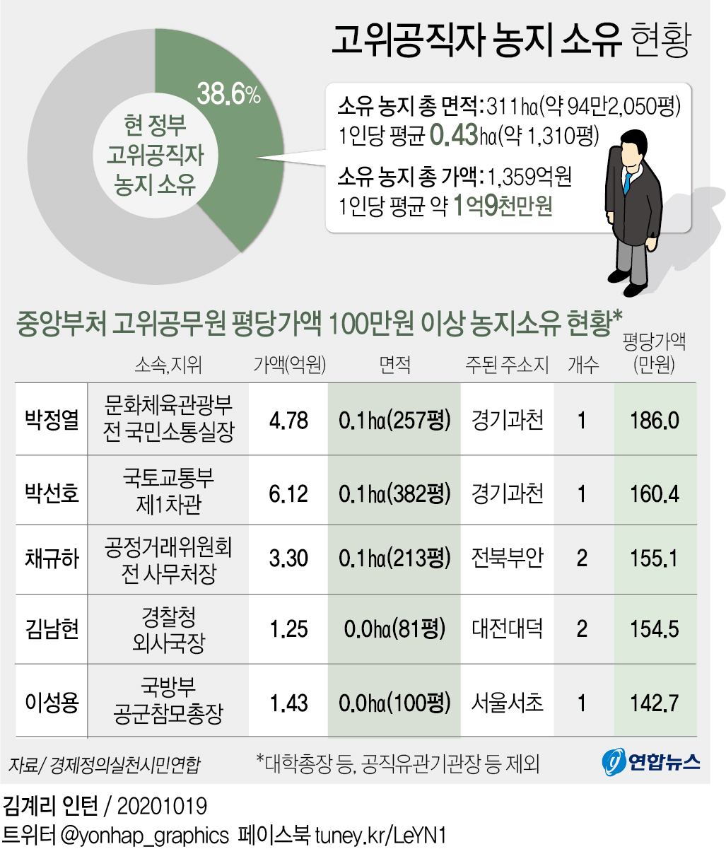 "고위공직자 10명 중 4명 농지소유…'가짜 농부' 잡아야" - 3