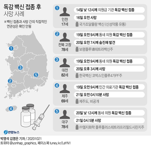 독감백신 접종후 사망 현재까지 5명…정부 "사인 명확하게 규명" - 3