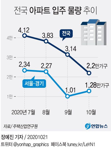 내년에도 서울 전세난 계속되나…입주예정 아파트 '반토막'(종합) - 3