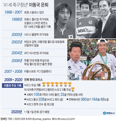'K리그 전설' 이동국, 그라운드 떠난다…내달 1일 은퇴경기(종합) - 4