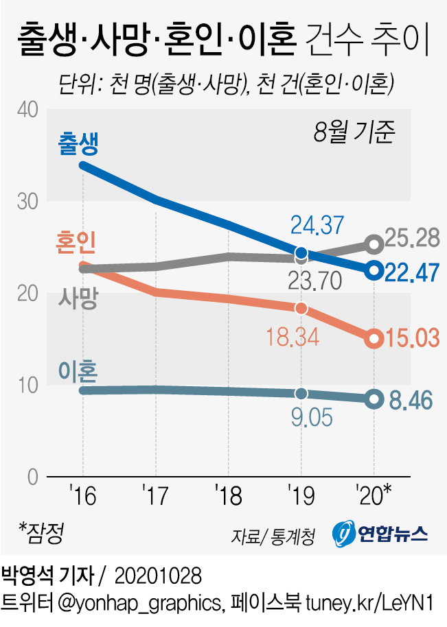 8월에도 -2,800명…올들어 인구 자연감소 1만3천명 - 2