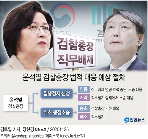 [그래픽] 윤석열 검찰총장 법적 대응 예상 절차