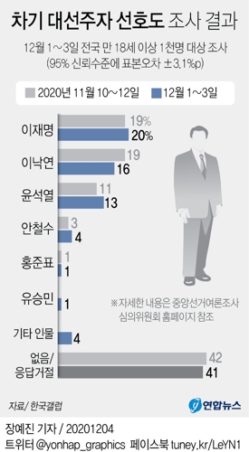 "이낙연 대권선호도, 16%로 올해 최저치…이재명 선두"(종합) - 1