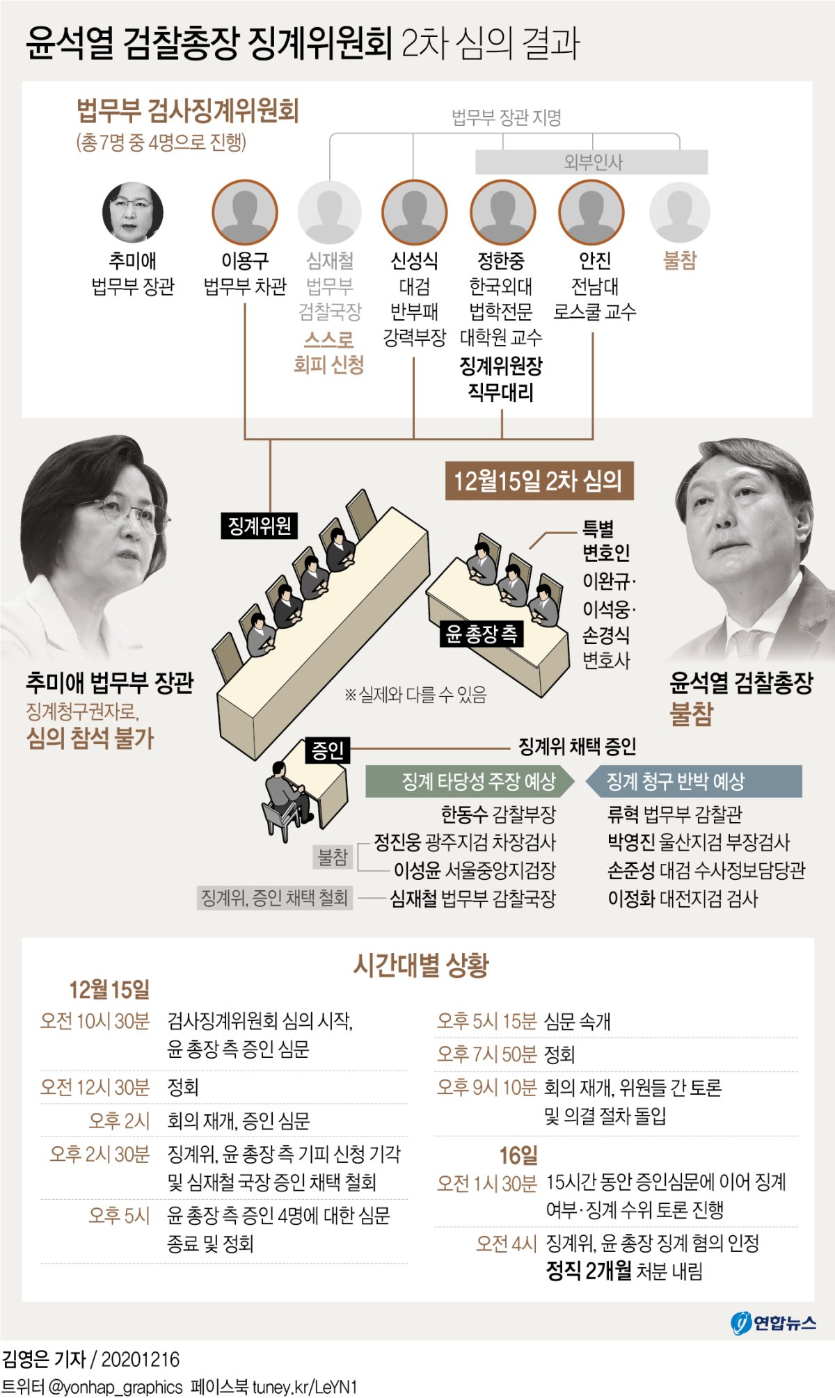 윤석열 정직 2개월 처분…사상 초유의 검찰총장 징계(종합) - 3