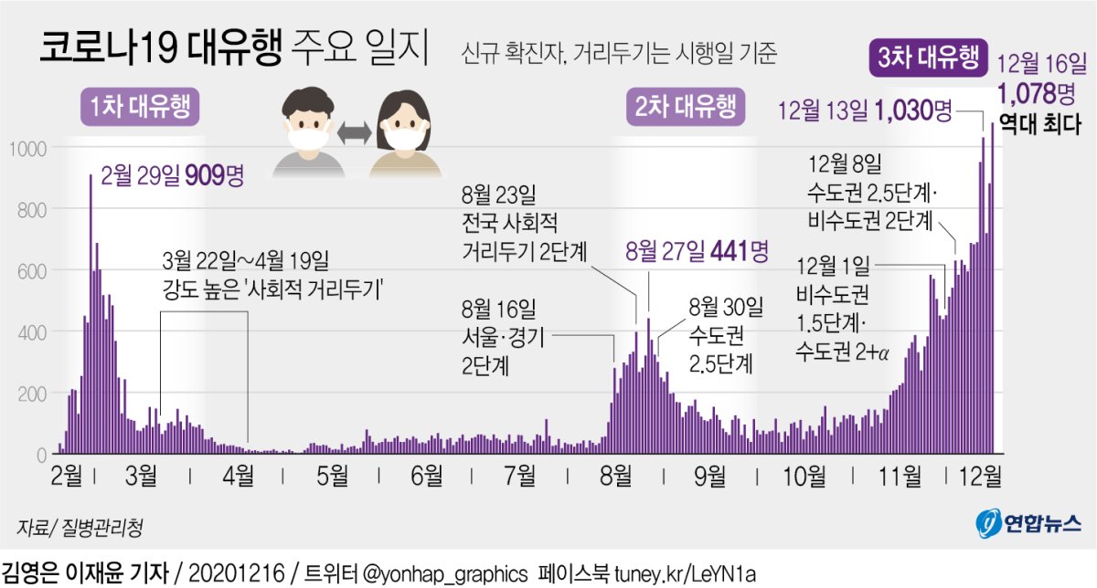 확진자 또다시 1천명대, 사망자·중환자도 급증…3단계 격상하나(종합) - 4