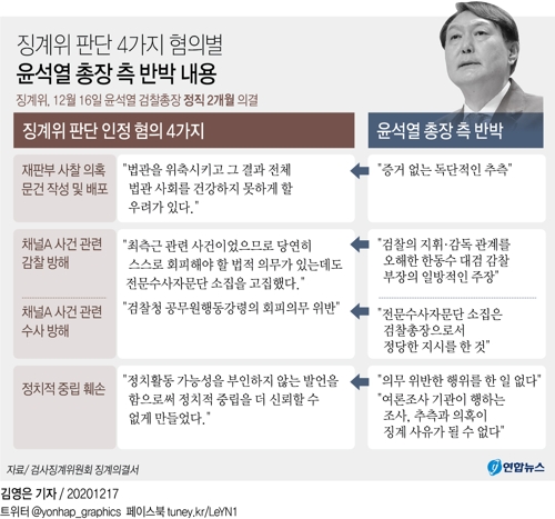 [그래픽] 징계위 판단 4가지 혐의별 윤 총장 측 반박 내용