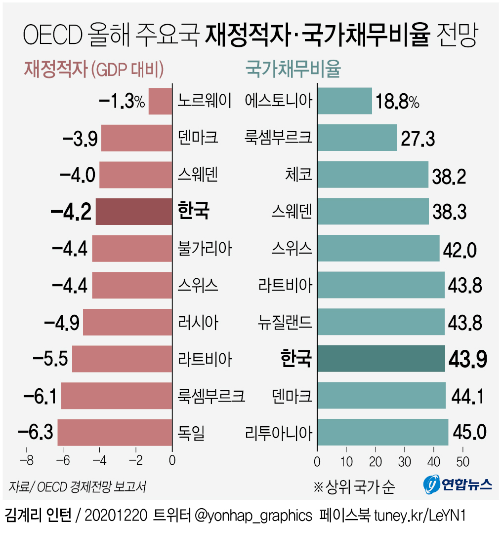 oecd