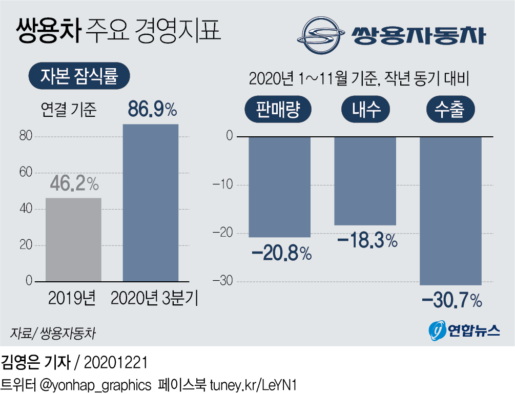 '벼랑 끝' 쌍용차, 11년만에 법원에 또 기업회생 신청(종합) - 3