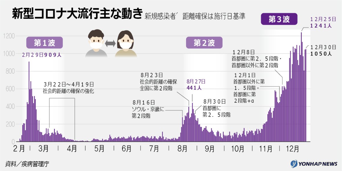 新型コロナ大流行の主な動き 新型コロナ大流行の主な動き