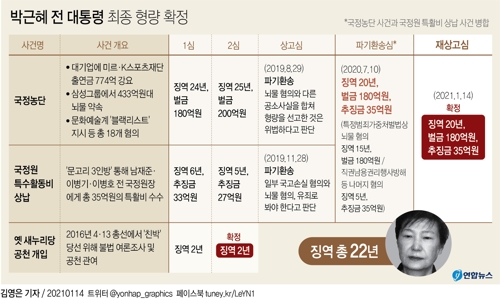 '국정농단·특활비' 박근혜 징역 20년·벌금 180억원 확정 - 3