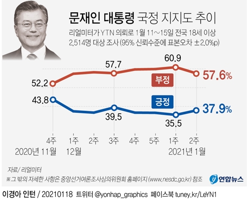 [그래픽] 문재인 대통령 국정 지지도 추이