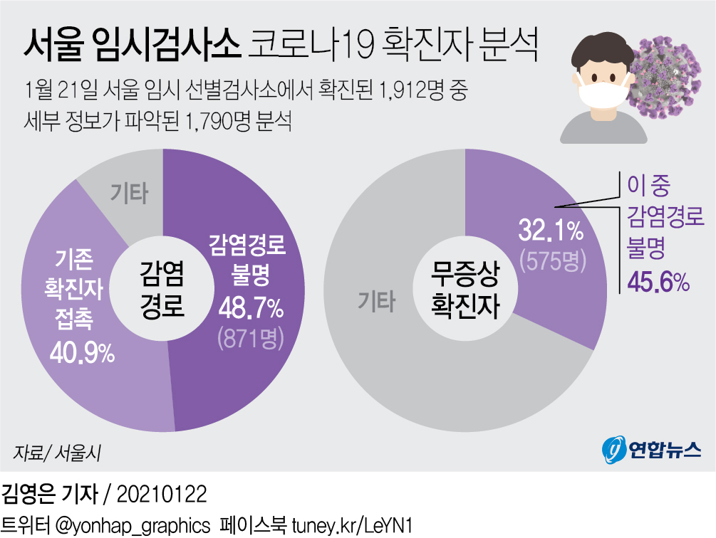 [그래픽] 서울 임시검사소 코로나19 확진자 분석