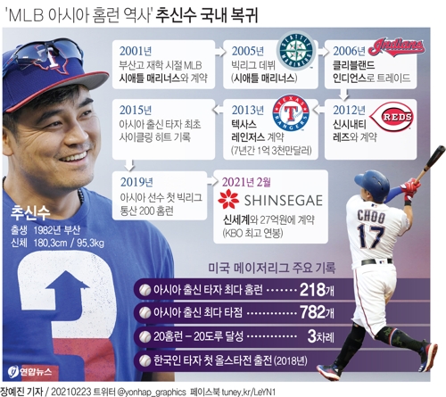 [그래픽] 'MLB 아시아 홈런 역사' 추신수 국내 복귀