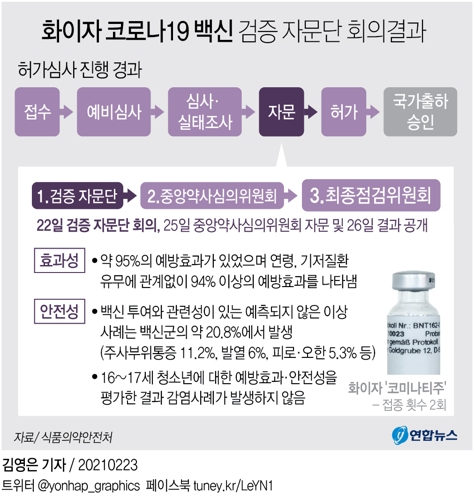 "예방효과 95% 화이자 백신, 만 16세 이상 접종 허가 권고"(종합) - 1