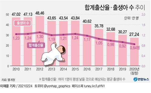 [그래픽] 합계출산율·출생아 수 추이