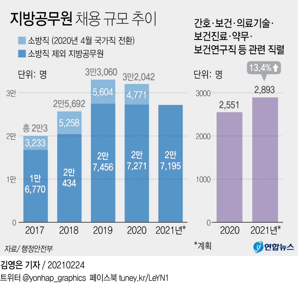 [그래픽] 지방공무원 채용 규모 추이