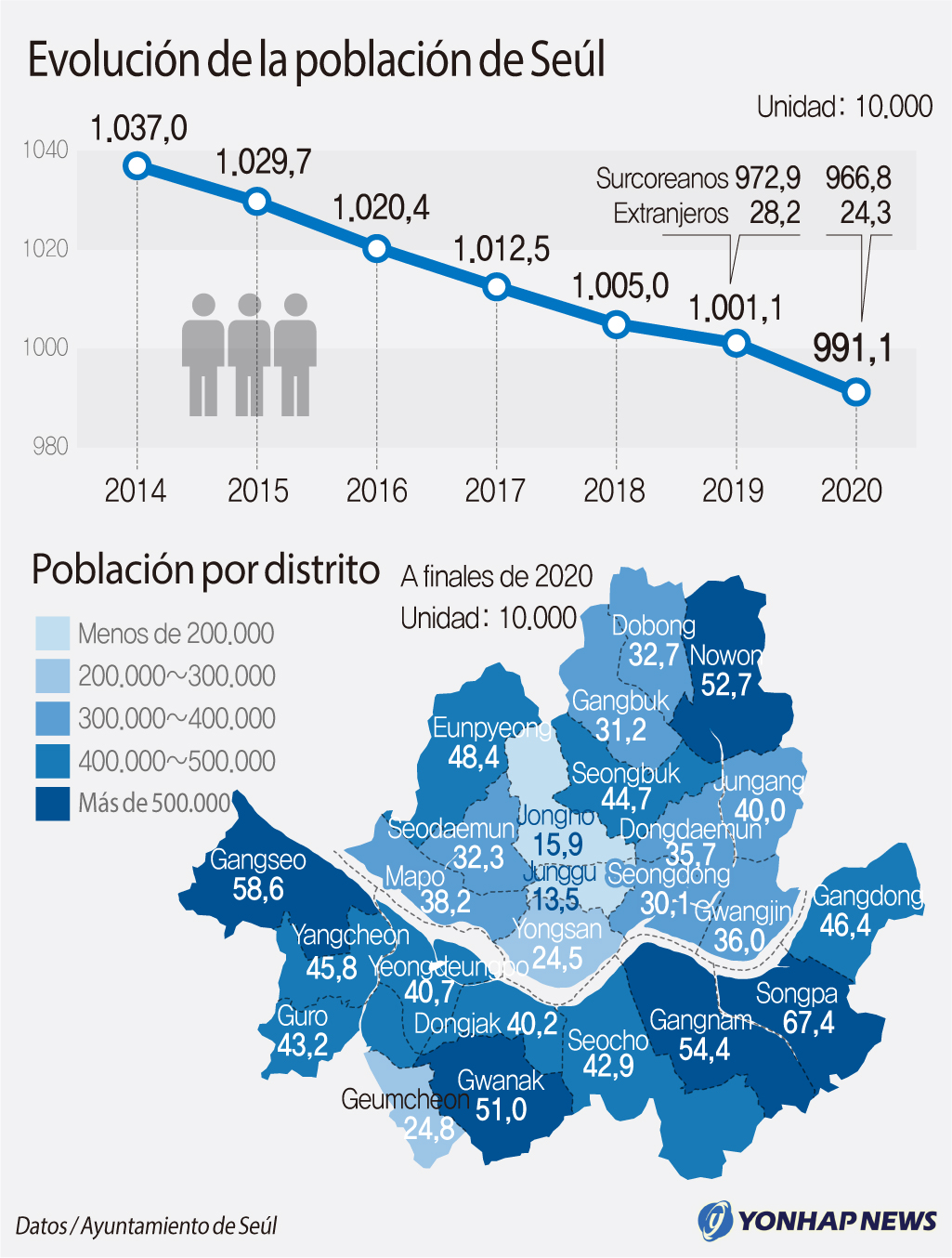 Evolución de la población de Seúl Evolución de la población de Seúl