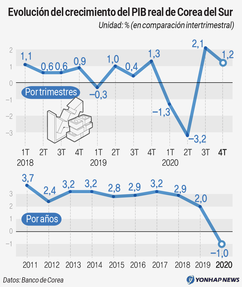 Evolución del crecimiento del PIB de Corea del Sur Evolución del crecimiento del PIB de Corea del Sur