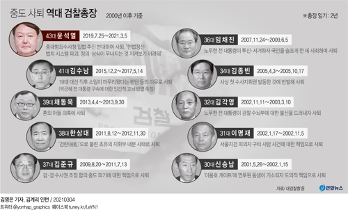 [그래픽] 중도 사퇴 역대 검찰총장